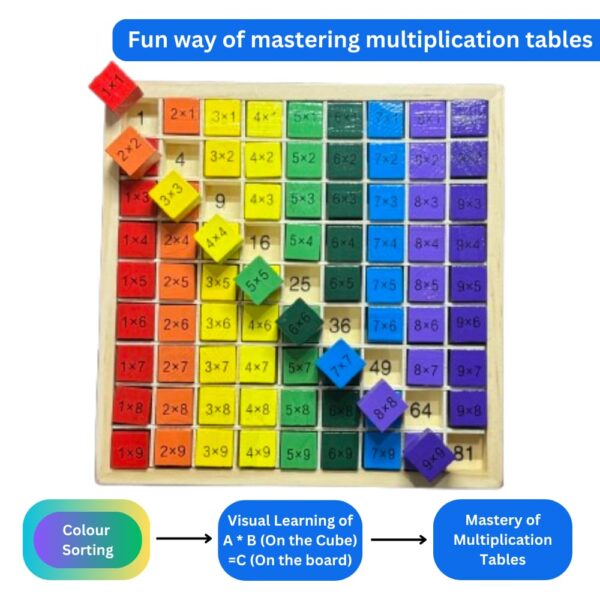 Wooden Multiplication & Growth Cycle Boards Combo | Educational Toy for 6 + Years Old | Perfect Tool for Visual Thinkers | Fun Filled Board (Maths + Science Combo 1 (Multiplication & Growth Cycle)) - Image 2