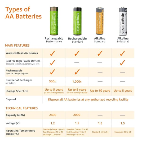 Amazon Basics AmazonBasics AA Performance Alkaline Non-Rechargeable Batteries (20-Pack) - Appearance May Vary - Image 6