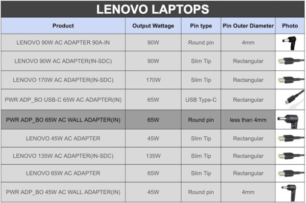 Lenovo Gx20K78585 65W Laptop Adapter/Charger with Power Cord for Select Models (Round Pin), Black - Image 3